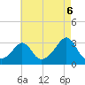 Beavertail State Park tide chart for Wednesday, August 6, 2025