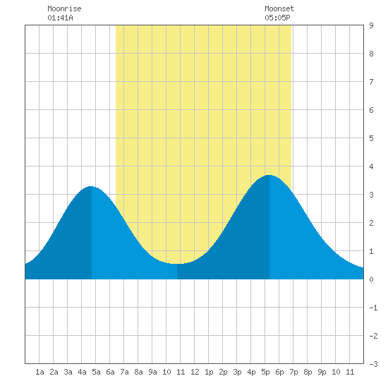 Beavertail State Park tide chart for Wednesday, September 17, 2025