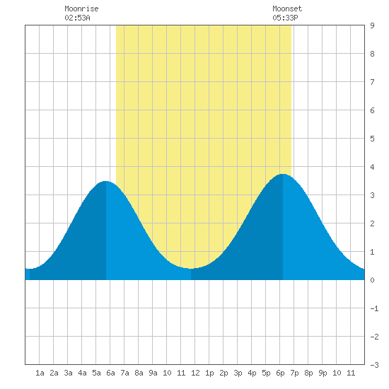 Beavertail State Park tide chart for Thursday, September 18, 2025