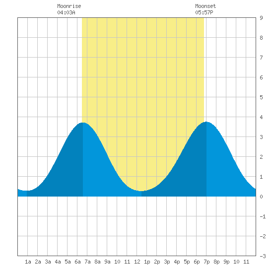 Beavertail State Park tide chart for Friday, September 19, 2025