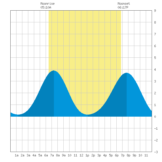 Beavertail State Park tide chart for Saturday, September 20, 2025