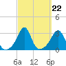 Beavertail State Park tide chart for Monday, September 22, 2025