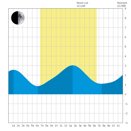 Beavertail State Park tide chart for Monday, September 29, 2025