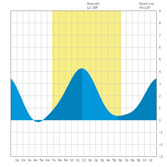 Beavertail State Park tide chart for Saturday, October 11, 2025