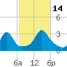 Beavertail State Park tide chart for Tuesday, October 14, 2025