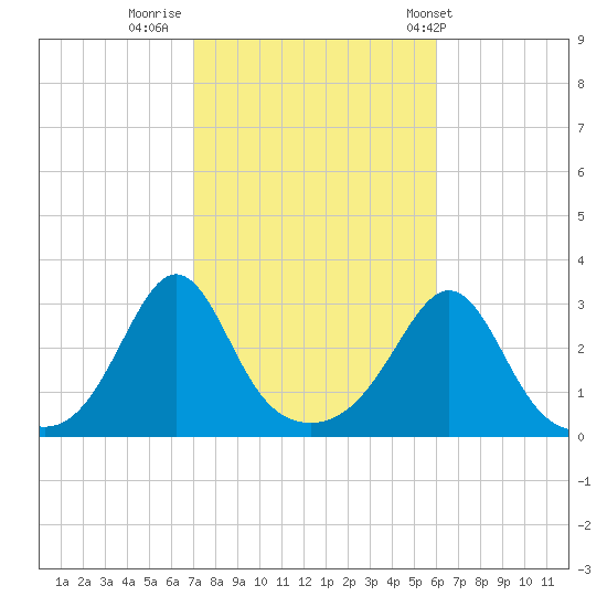 Beavertail State Park tide chart for Saturday, October 18, 2025
