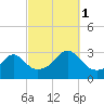 Beavertail State Park tide chart for Wednesday, October 1, 2025
