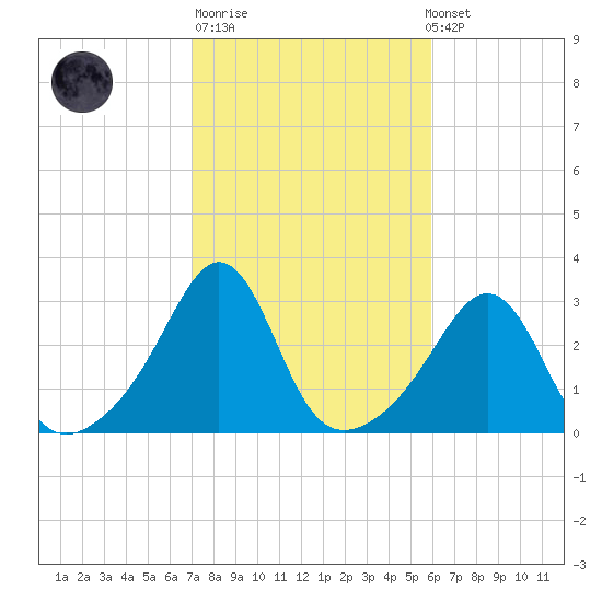 Beavertail State Park tide chart for Tuesday, October 21, 2025