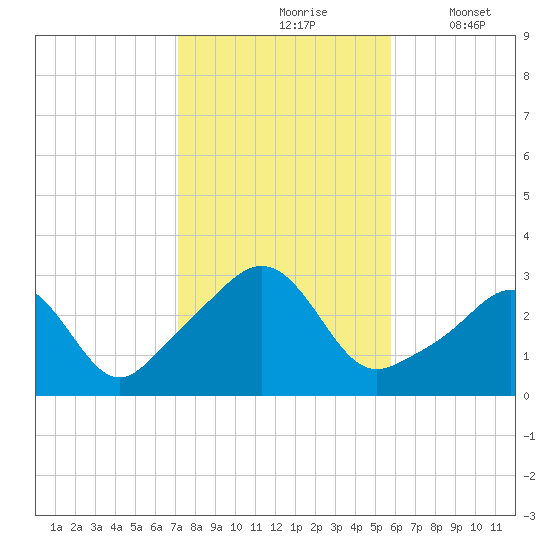 Beavertail State Park tide chart for Sunday, October 26, 2025