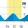 Beavertail State Park tide chart for Sunday, October 26, 2025