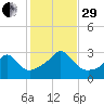 Beavertail State Park tide chart for Wednesday, October 29, 2025