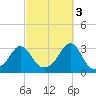 Beavertail State Park tide chart for Friday, October 3, 2025