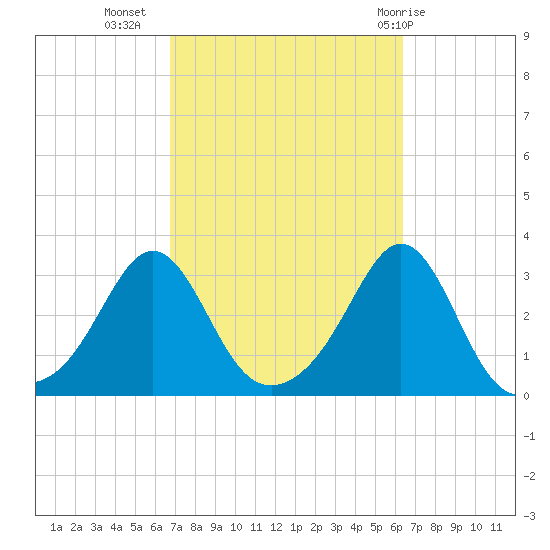 Beavertail State Park tide chart for Saturday, October 4, 2025