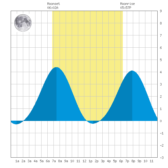 Beavertail State Park tide chart for Monday, October 6, 2025