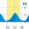 Beavertail State Park tide chart for Tuesday, November 11, 2025