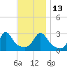 Beavertail State Park tide chart for Thursday, November 13, 2025