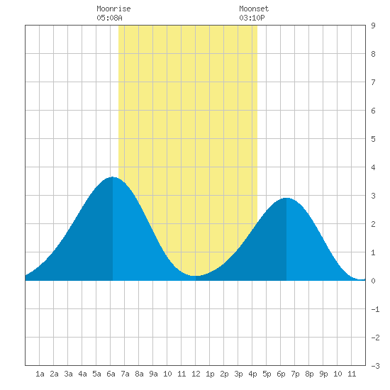 Beavertail State Park tide chart for Tuesday, November 18, 2025