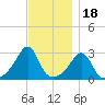 Beavertail State Park tide chart for Tuesday, November 18, 2025