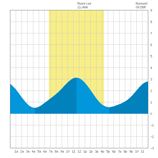 Beavertail State Park tide chart for Wednesday, November 26, 2025
