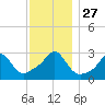 Beavertail State Park tide chart for Thursday, November 27, 2025