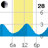 Beavertail State Park tide chart for Friday, November 28, 2025