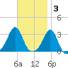 Beavertail State Park tide chart for Monday, November 3, 2025