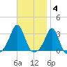 Beavertail State Park tide chart for Tuesday, November 4, 2025