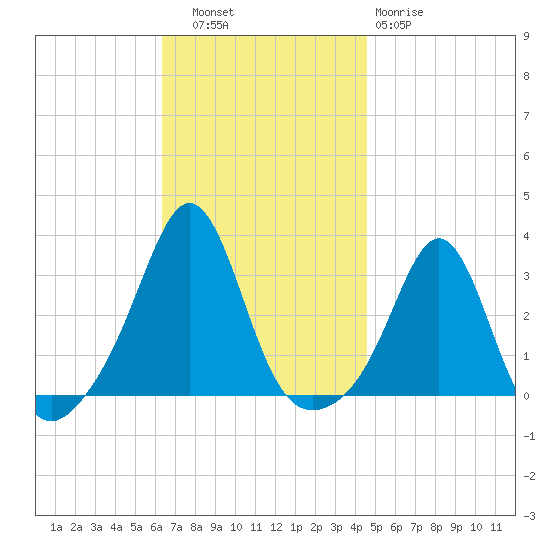 Beavertail State Park tide chart for Thursday, November 6, 2025
