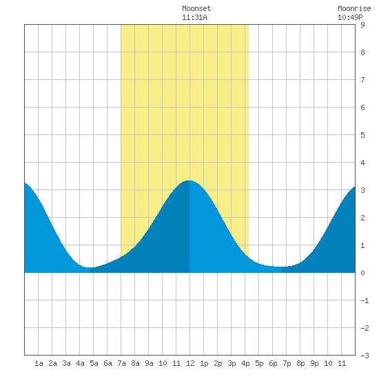 Beavertail State Park tide chart for Wednesday, December 10, 2025