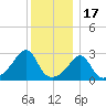 Beavertail State Park tide chart for Wednesday, December 17, 2025