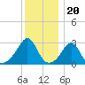 Beavertail State Park tide chart for Saturday, December 20, 2025