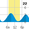 Beavertail State Park tide chart for Monday, December 22, 2025