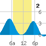 Beavertail State Park tide chart for Tuesday, December 2, 2025