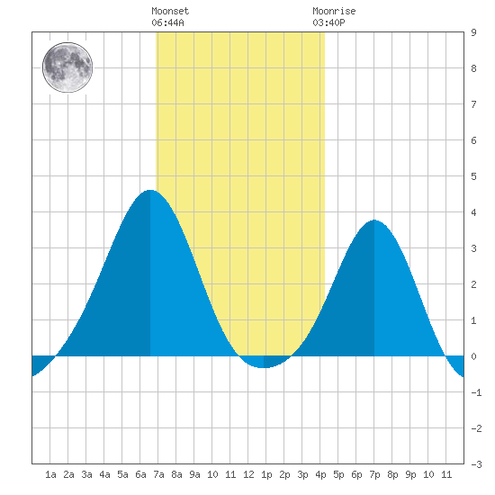 Beavertail State Park tide chart for Thursday, December 4, 2025