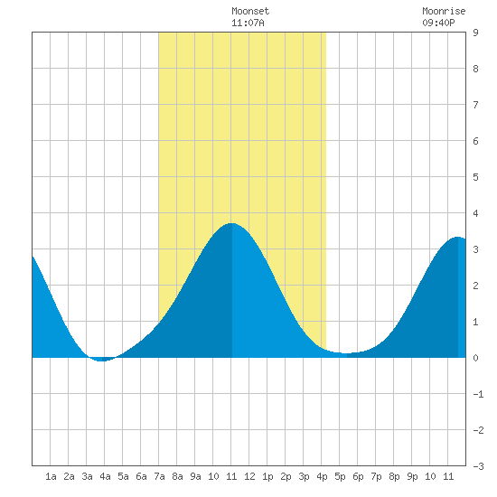 Beavertail State Park tide chart for Tuesday, December 9, 2025