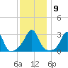 Beavertail State Park tide chart for Tuesday, December 9, 2025