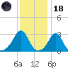 Beavertail State Park tide chart for Sunday, January 18, 2026