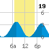 Beavertail State Park tide chart for Monday, January 19, 2026