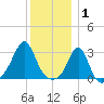 Beavertail State Park tide chart for Thursday, January 1, 2026