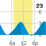 Beavertail State Park tide chart for Friday, January 23, 2026