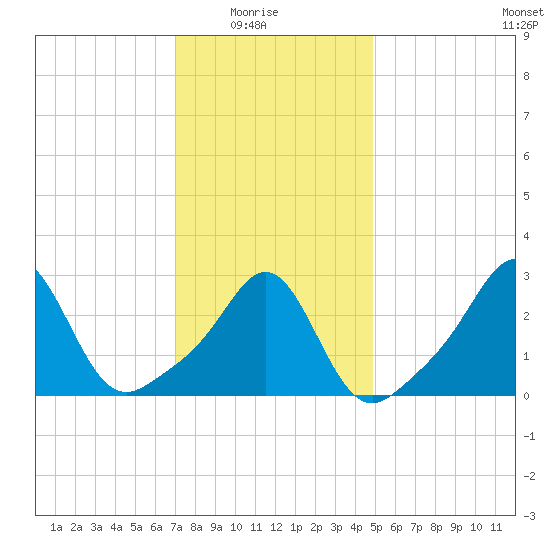 Beavertail State Park tide chart for Saturday, January 24, 2026