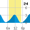 Beavertail State Park tide chart for Saturday, January 24, 2026