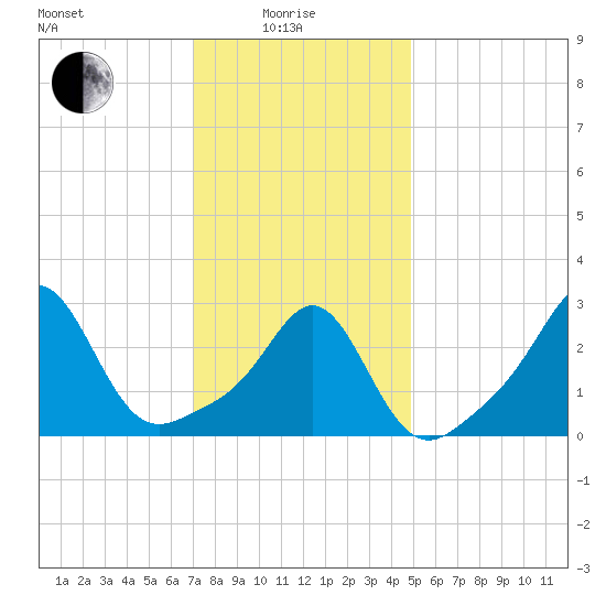 Beavertail State Park tide chart for Sunday, January 25, 2026
