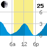 Beavertail State Park tide chart for Sunday, January 25, 2026