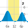 Beavertail State Park tide chart for Friday, January 2, 2026