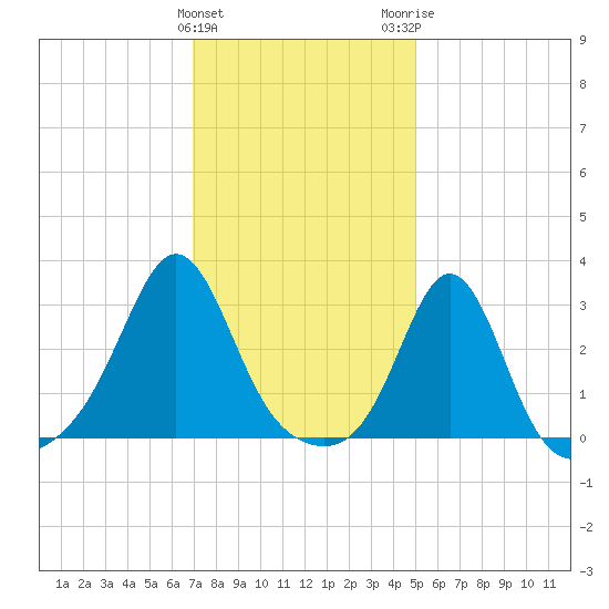 Beavertail State Park tide chart for Saturday, January 31, 2026