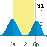 Beavertail State Park tide chart for Saturday, January 31, 2026