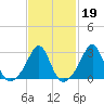 Beavertail State Park tide chart for Thursday, February 19, 2026