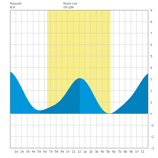 Beavertail State Park tide chart for Monday, February 23, 2026
