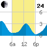 Beavertail State Park tide chart for Tuesday, February 24, 2026
